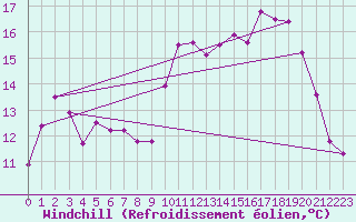 Courbe du refroidissement olien pour Puigmal - Nivose (66)