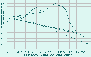 Courbe de l'humidex pour Hohe Wand / Hochkogelhaus