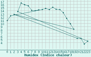 Courbe de l'humidex pour Melle (Be)