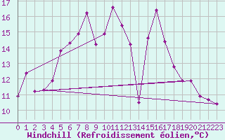 Courbe du refroidissement olien pour Ruhnu