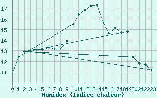 Courbe de l'humidex pour Haegen (67)