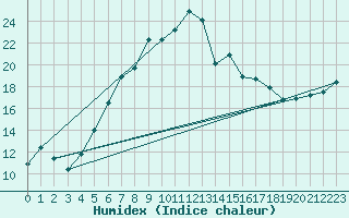 Courbe de l'humidex pour Wernigerode