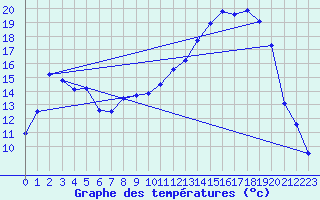 Courbe de tempratures pour Lunas (34)