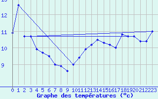 Courbe de tempratures pour la bouée 62168