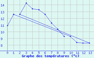 Courbe de tempratures pour Rubicon