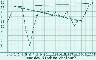 Courbe de l'humidex pour Mt Cook Aero