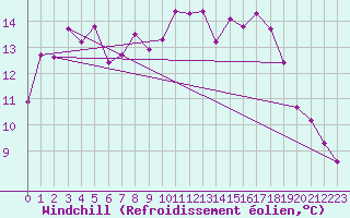 Courbe du refroidissement olien pour Hohrod (68)