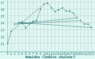 Courbe de l'humidex pour Lough Fea