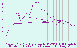 Courbe du refroidissement olien pour Sierra de Alfabia