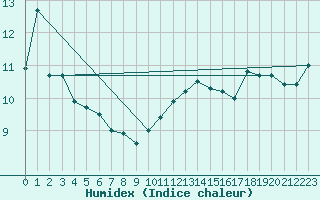 Courbe de l'humidex pour la bouée 62168