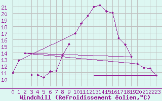 Courbe du refroidissement olien pour La Molina