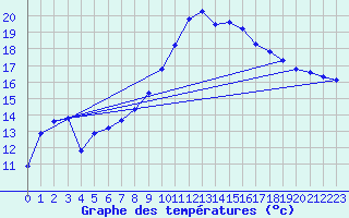 Courbe de tempratures pour Hyres (83)