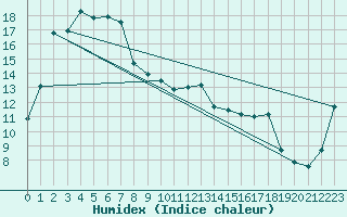 Courbe de l'humidex pour Murray Bridge