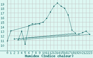 Courbe de l'humidex pour Selonnet (04)