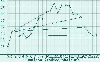Courbe de l'humidex pour Capel Curig