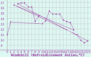 Courbe du refroidissement olien pour Gijon