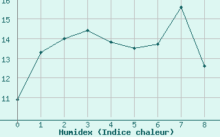 Courbe de l'humidex pour Kushiro