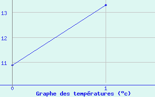 Courbe de tempratures pour Richmond Amo Aws