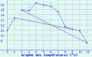 Courbe de tempratures pour Cape Jaffa Aws