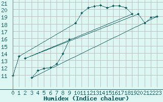 Courbe de l'humidex pour Colmar (68)