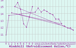 Courbe du refroidissement olien pour Punta Galea