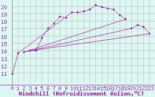 Courbe du refroidissement olien pour Wernigerode