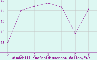Courbe du refroidissement olien pour Ytteroyane Fyr