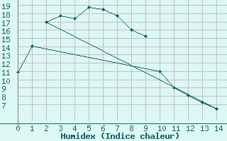 Courbe de l'humidex pour Edinburgh M. O.