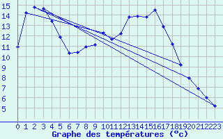 Courbe de tempratures pour Geilenkirchen