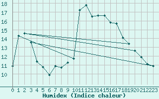 Courbe de l'humidex pour Biarritz (64)