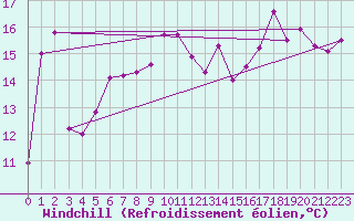 Courbe du refroidissement olien pour Vardo