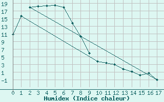 Courbe de l'humidex pour Rutherglen Research