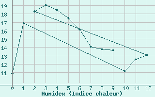 Courbe de l'humidex pour Bathurst Airport Aws