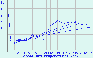 Courbe de tempratures pour Trawscoed