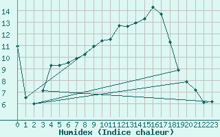 Courbe de l'humidex pour Mascara-Ghriss