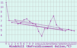 Courbe du refroidissement olien pour Villefontaine (38)