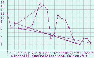 Courbe du refroidissement olien pour Fichtelberg