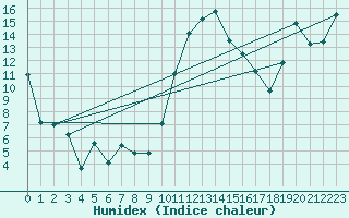 Courbe de l'humidex pour Tarbes (65)