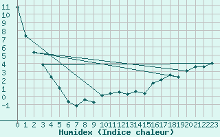 Courbe de l'humidex pour Hudson Bay, Sask.