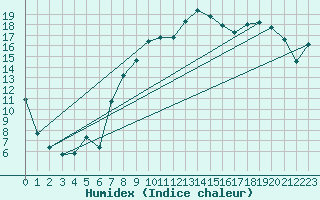 Courbe de l'humidex pour Schorndorf-Knoebling