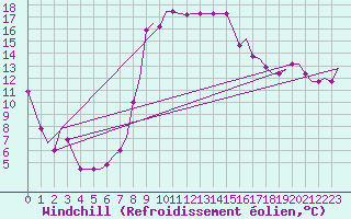 Courbe du refroidissement olien pour Olbia / Costa Smeralda