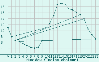 Courbe de l'humidex pour La Beaume (05)