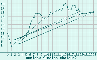 Courbe de l'humidex pour Hawarden