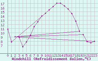 Courbe du refroidissement olien pour Lassnitzhoehe