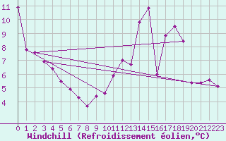 Courbe du refroidissement olien pour Nangis (77)