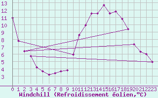 Courbe du refroidissement olien pour Gaspe Airport