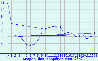 Courbe de tempratures pour Waidhofen an der Ybbs