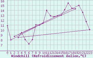 Courbe du refroidissement olien pour Florennes (Be)