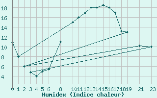 Courbe de l'humidex pour Tozeur