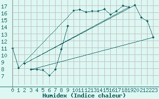 Courbe de l'humidex pour Koksijde (Be)